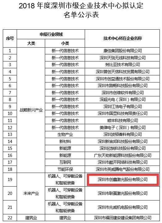 創(chuàng)鑫激光被認定為“2018年度深圳市企業(yè)技術中心”